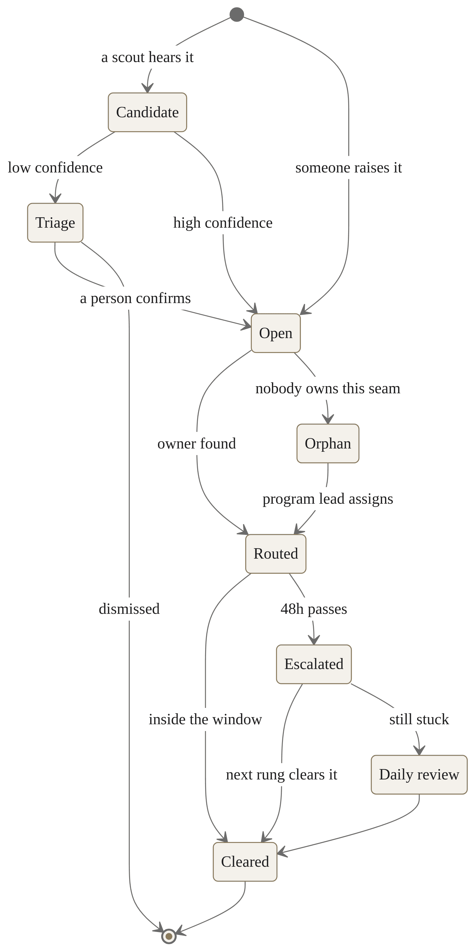 Blocker lifecycle: a scout hears it or someone raises it; low-confidence candidates go to human triage; open blockers get routed to an owner or flagged as orphans; unresolved blockers escalate after 48 hours and then go to the daily review