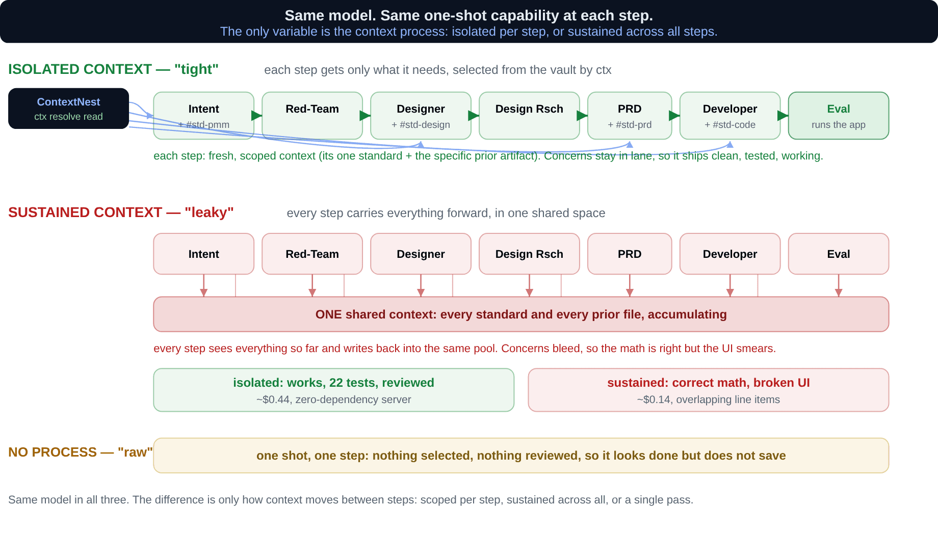 The context path: ContextNest as the control plane that decides what each agent sees