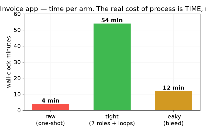 Time per arm