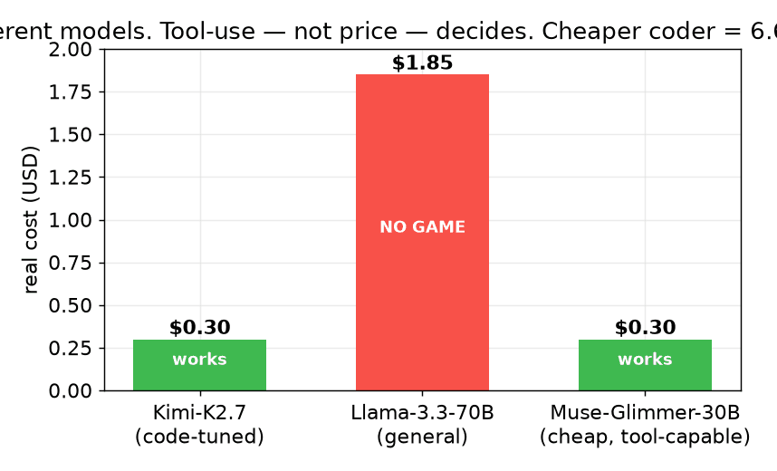 Same recipe, three models: the code-tuned models ship working games; the general model produces nothing at 6.6x the cost